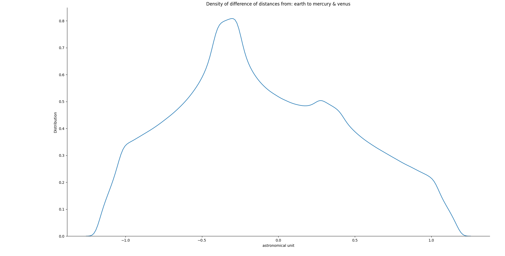 Densité de la différence des distances